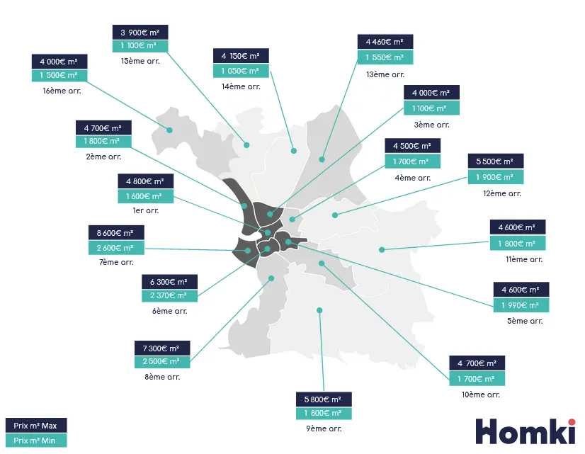 Infographie des prix immobiliers à Marseille