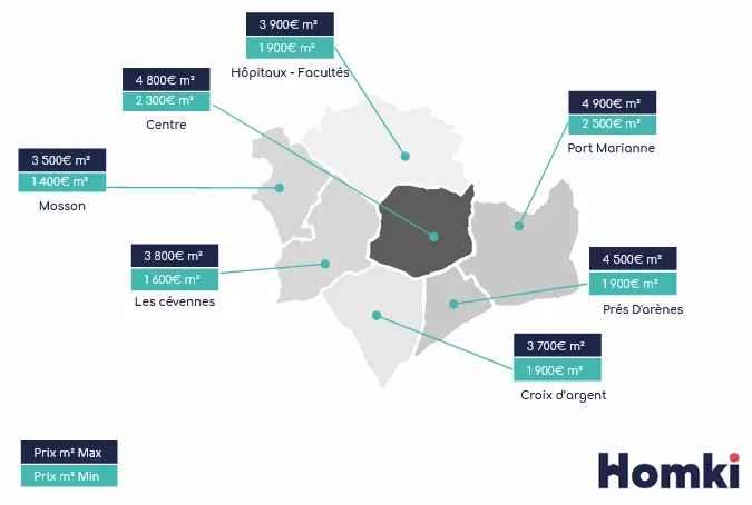 Infographie des prix immobiliers à Montpellier